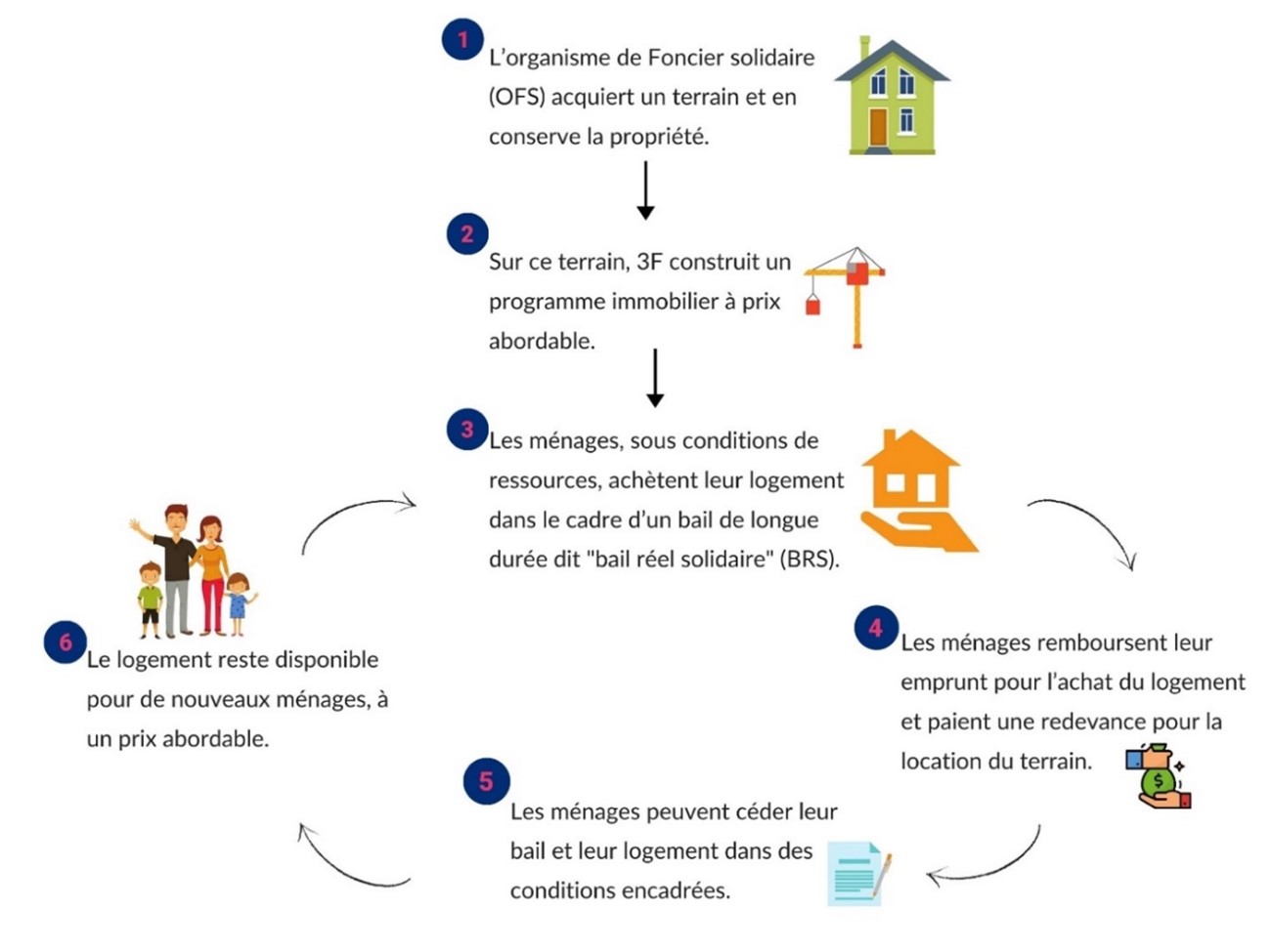 Faciliter Laccession La Propri T Gr Ce Au Bail R El Solidaire Une